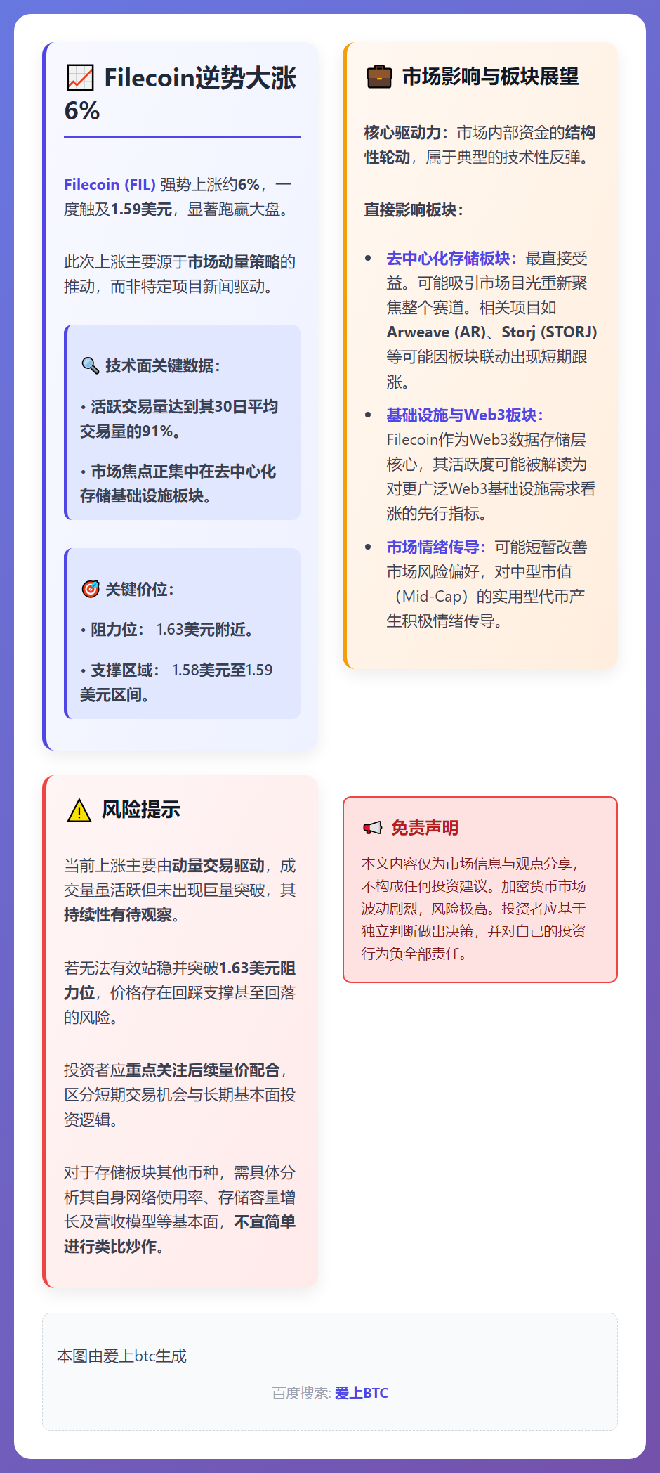 Filecoin逆势大涨6%