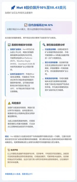 Hut 8股价飙升10%至58.43美元