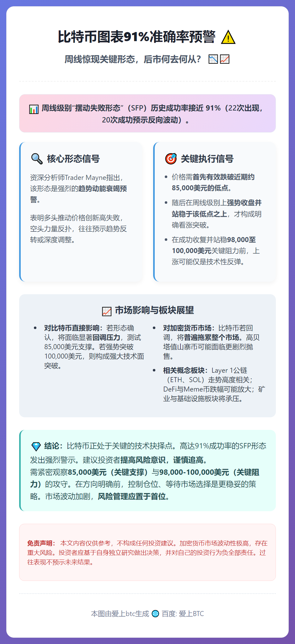 比特币图表91%准确率预警