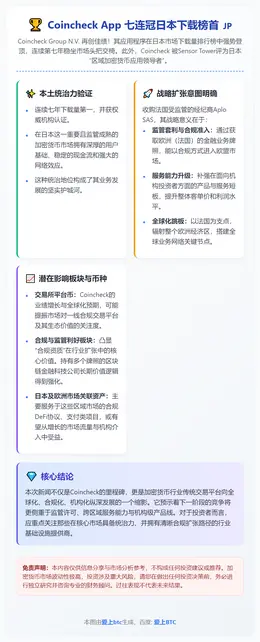Coincheck App七连冠日本下载榜首