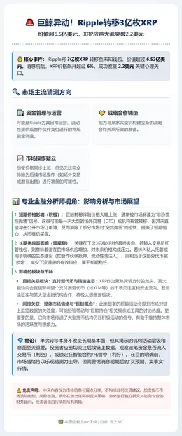 Ripple抛售6.52亿XRP 价格近2.5美元