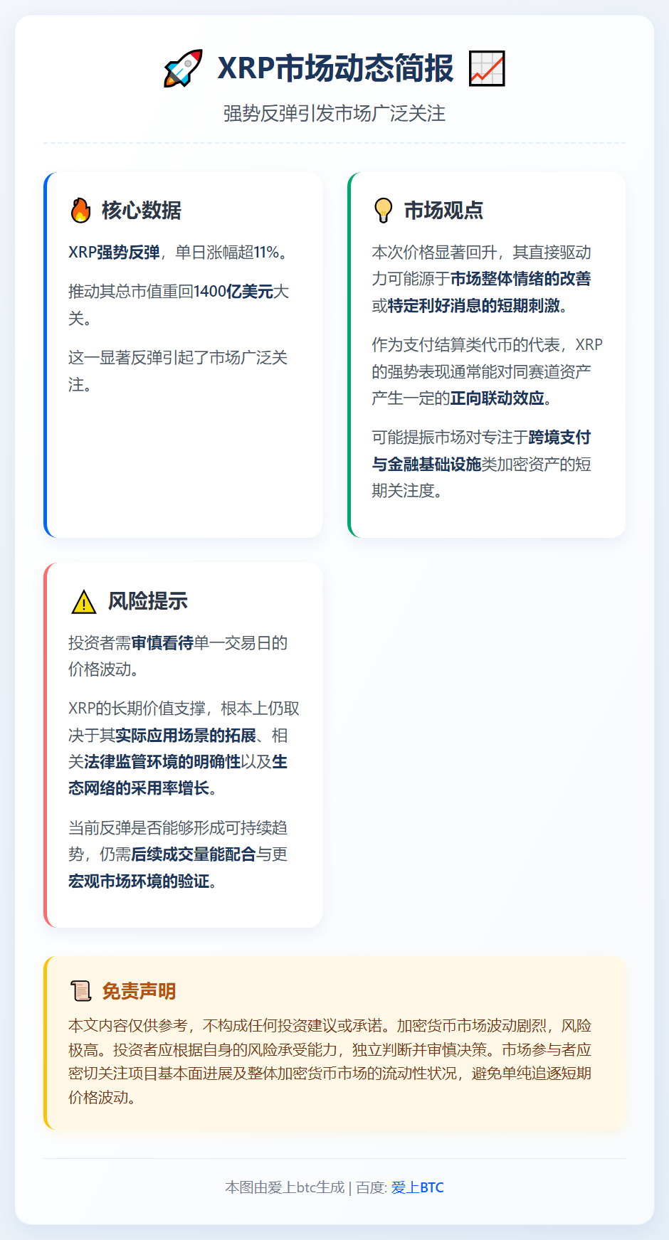 XRP飙升11% 市值重返1400亿美元