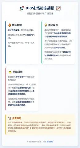 XRP飙升11% 市值重返1400亿美元