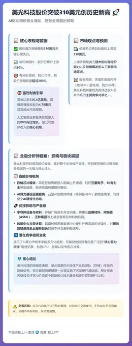 美光科技股价突破310美元创历史新高