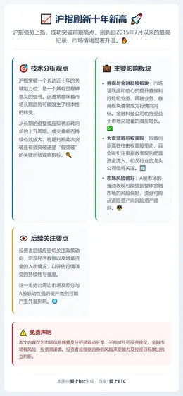 沪指刷新十年新高