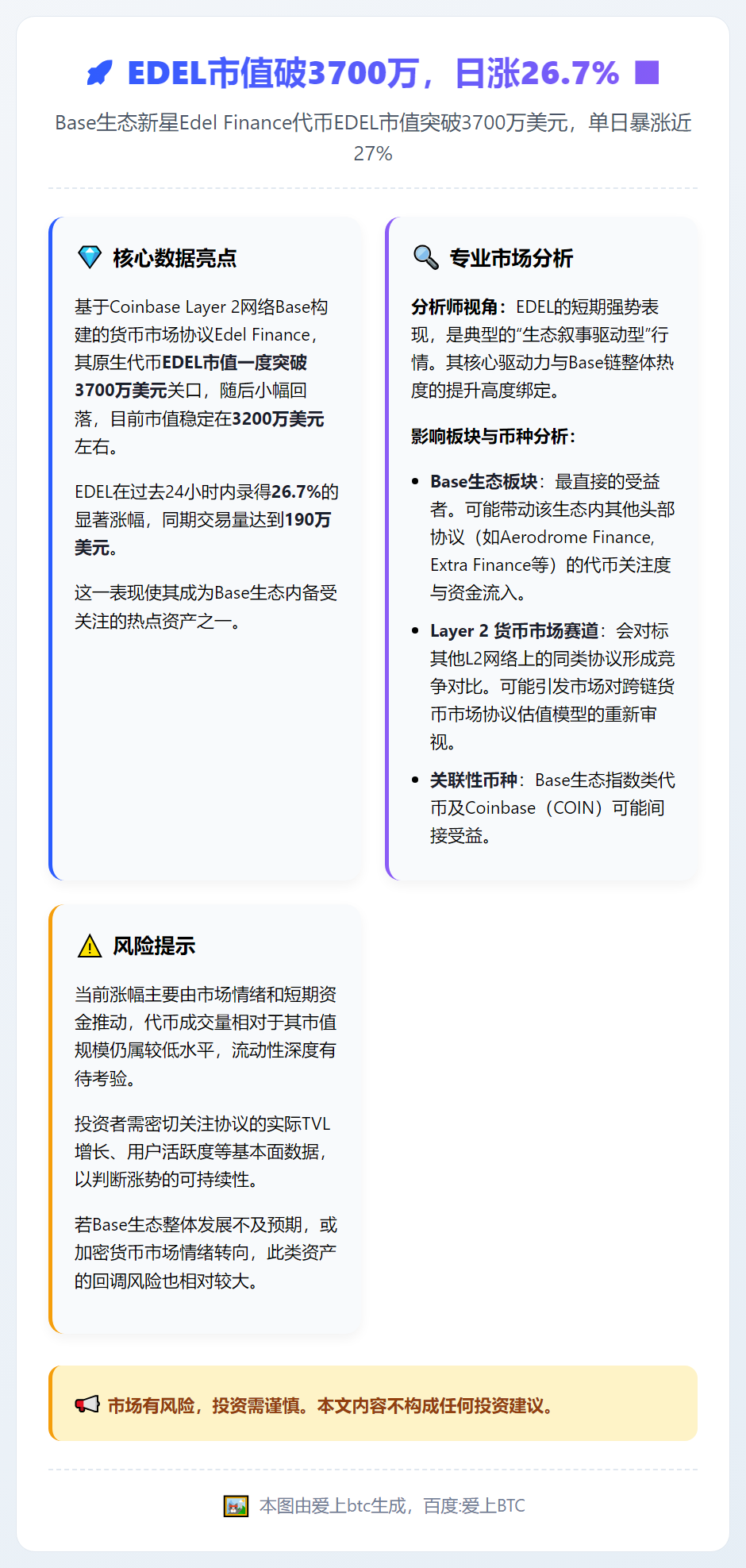 EDEL市值破3700万，日涨26.7%