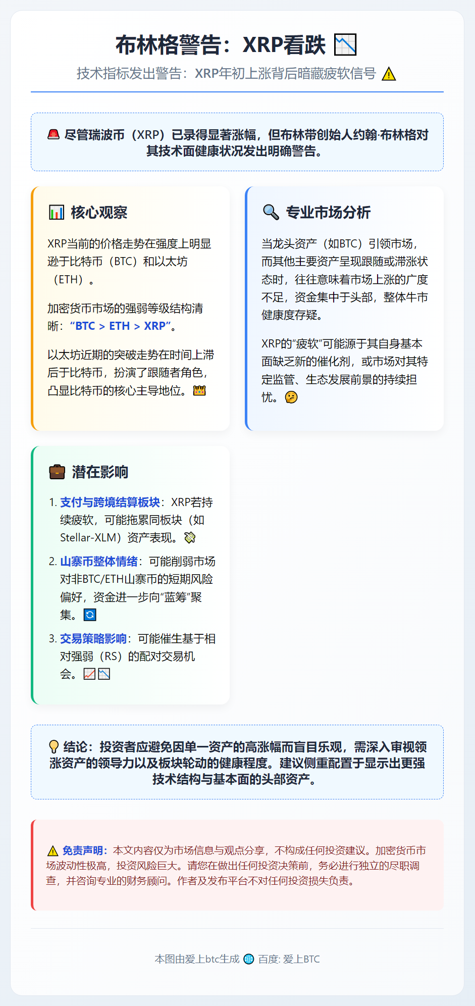 布林格警告：XRP看跌
