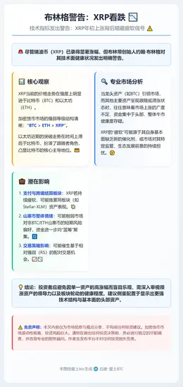 布林格警告：XRP看跌