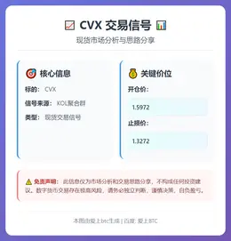 2026-01-06 20:20:00 CVX交易信号