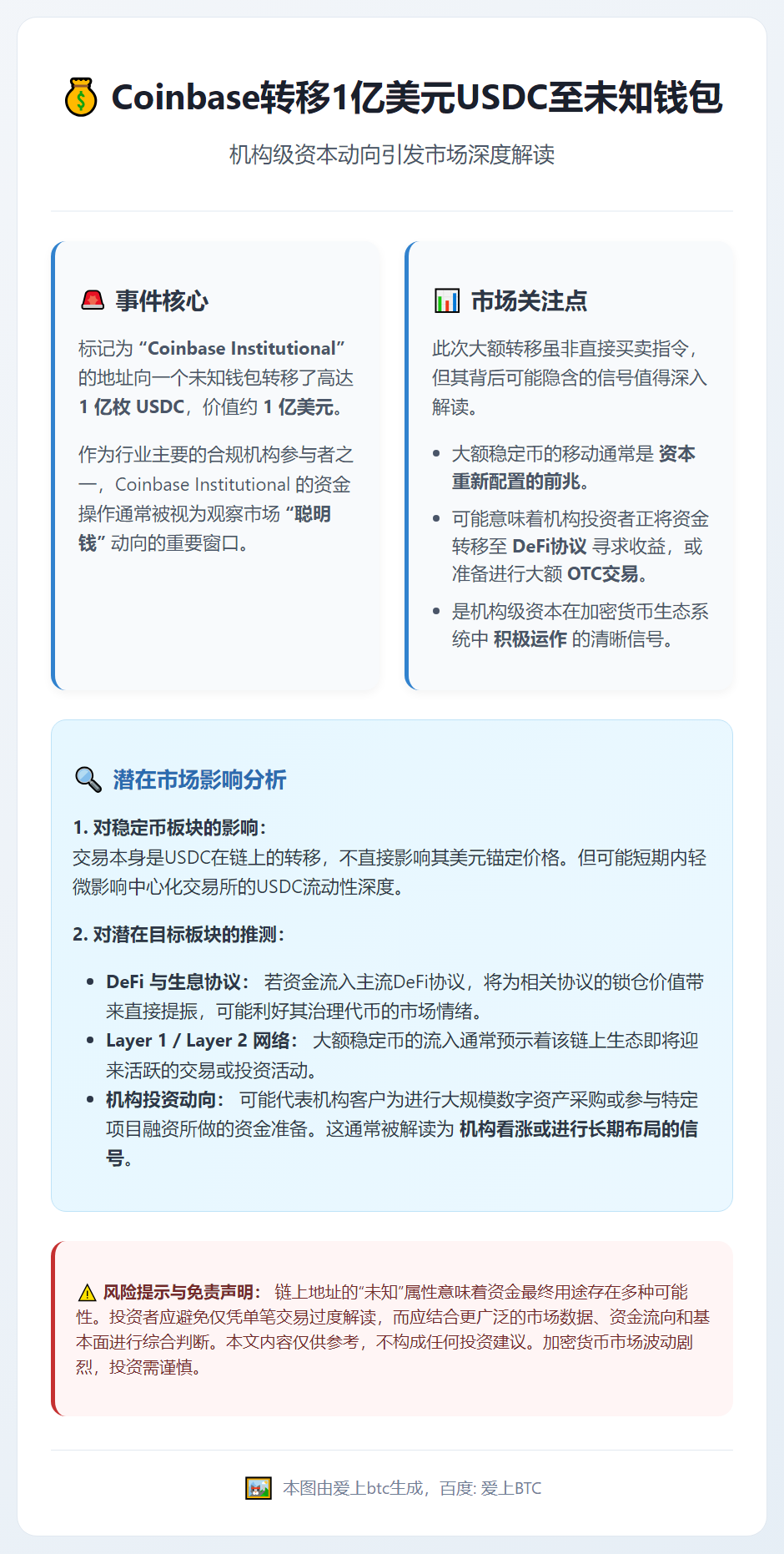 Coinbase转移1亿美元USDC至未知钱包