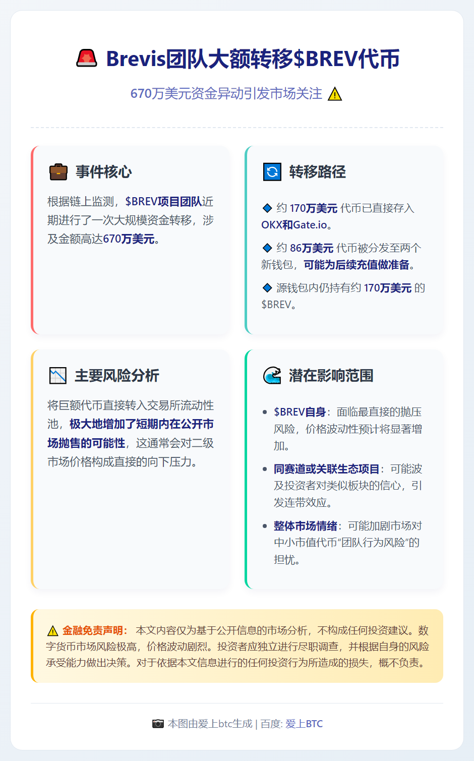 Brevis团队转移670万美元BREV代币至交易所