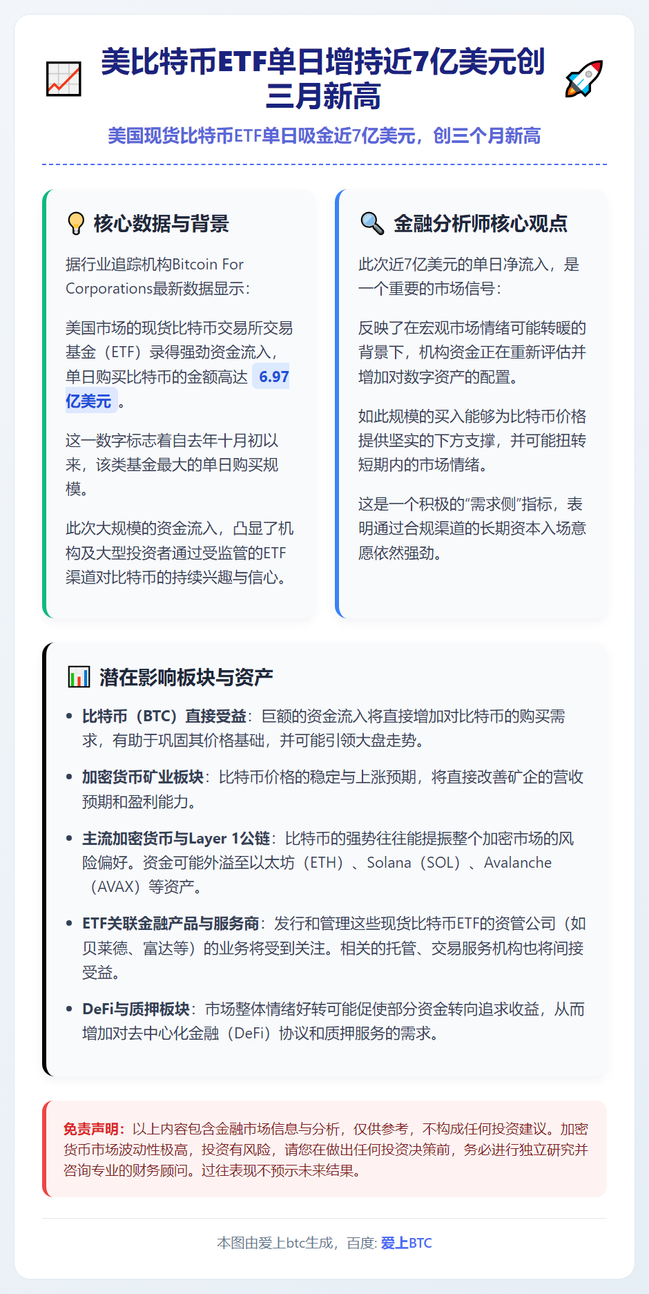 美比特币ETF单日增持近7亿美元创三月新高