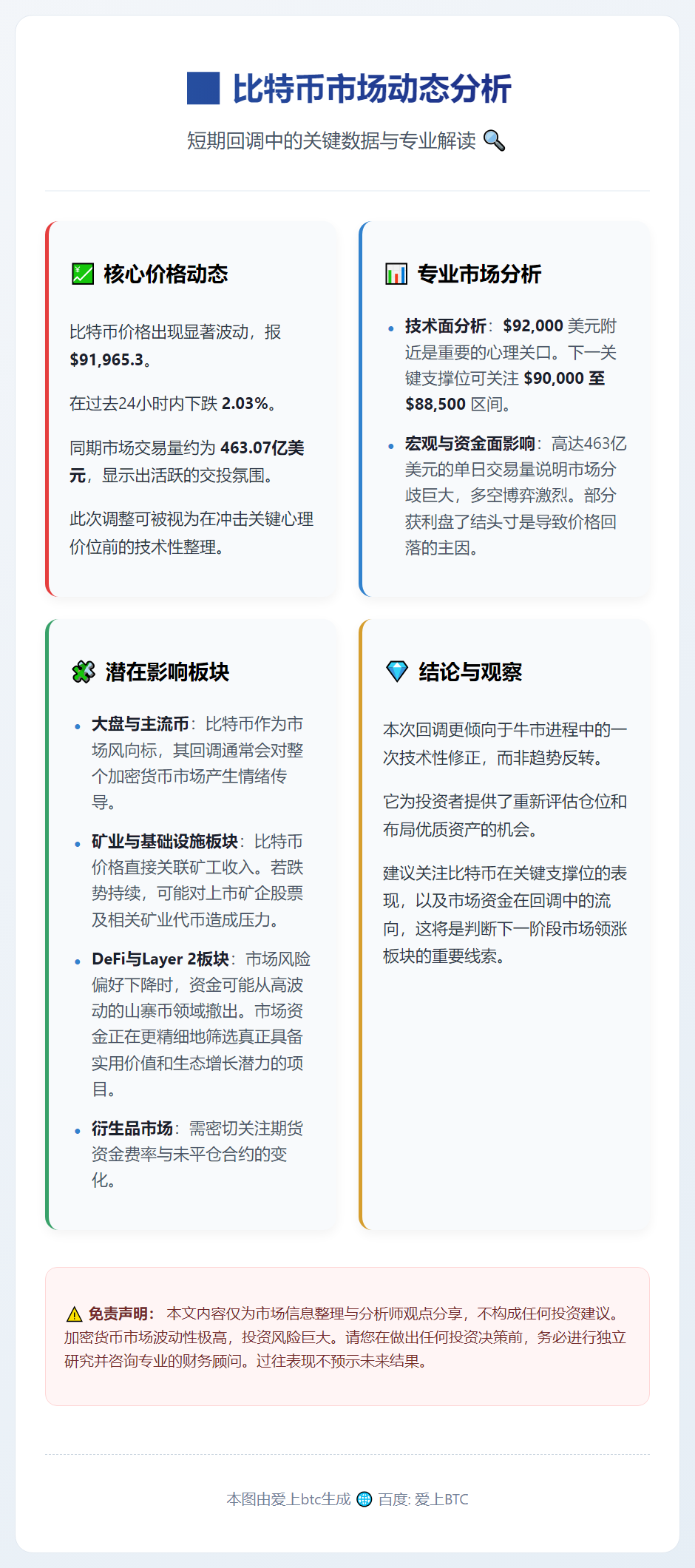 比特币跌破9.2万美元，24小时跌超2%