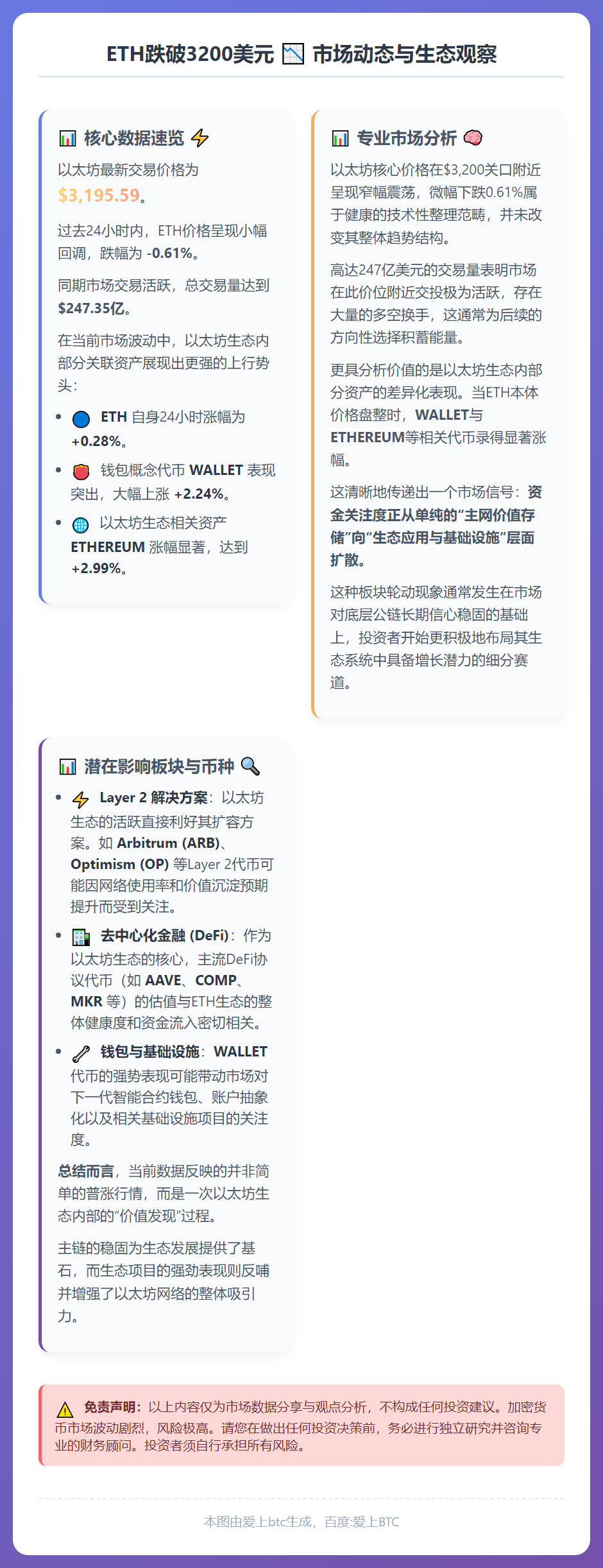 ETH跌破3200美元