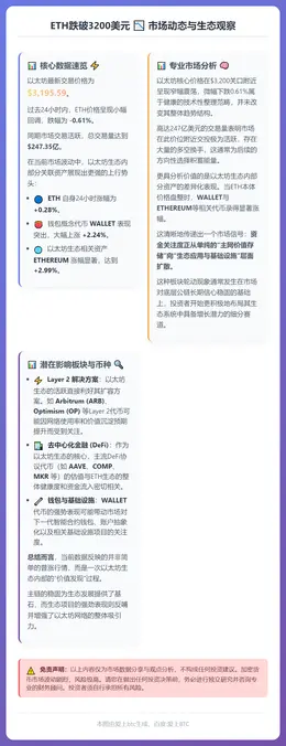 ETH跌破3200美元
