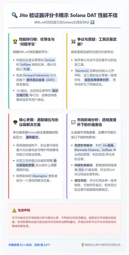 Jito 验证器评分卡揭示 Solana DAT 性能不佳