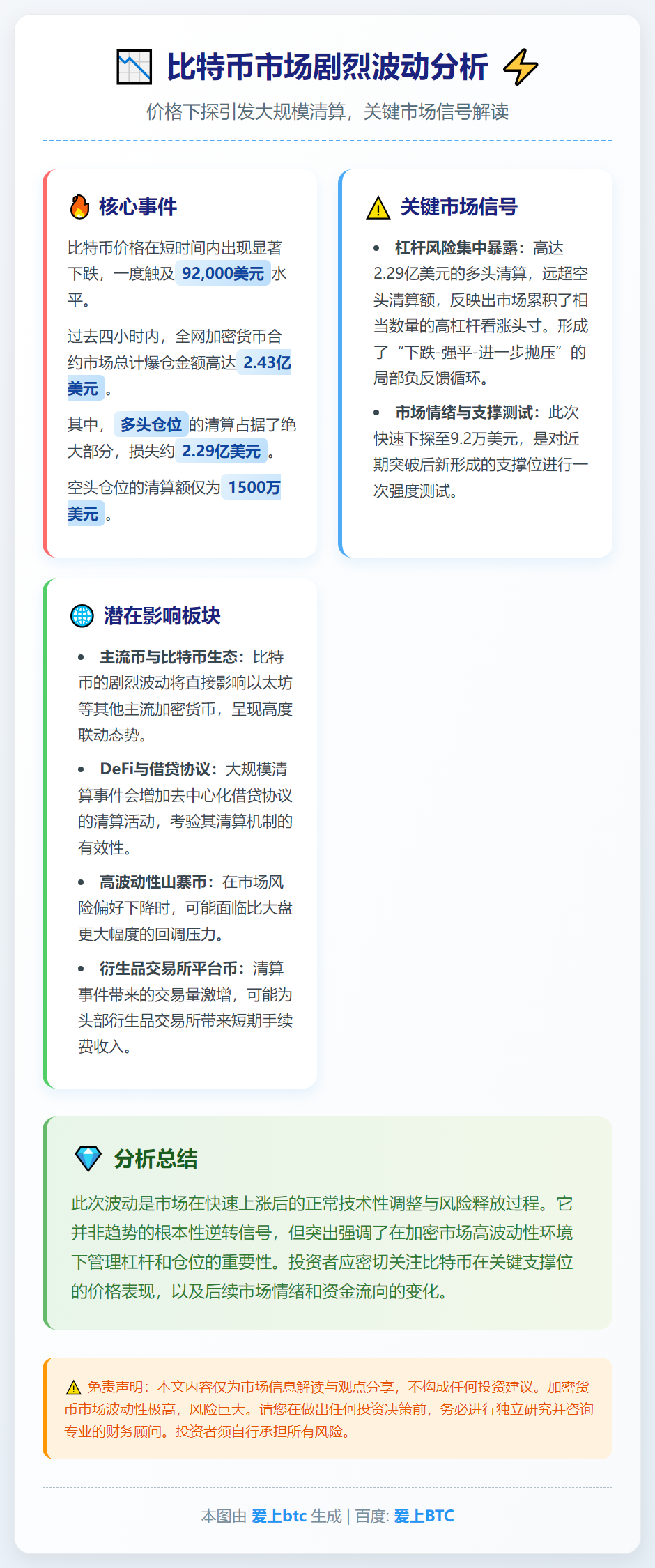 比特币跌破9.2万美元，多头爆仓2.29亿美元