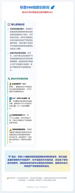 标普500指数创新高