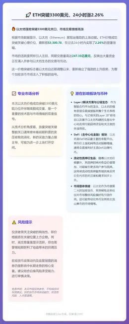 ETH突破3300美元，24小时涨2.26%