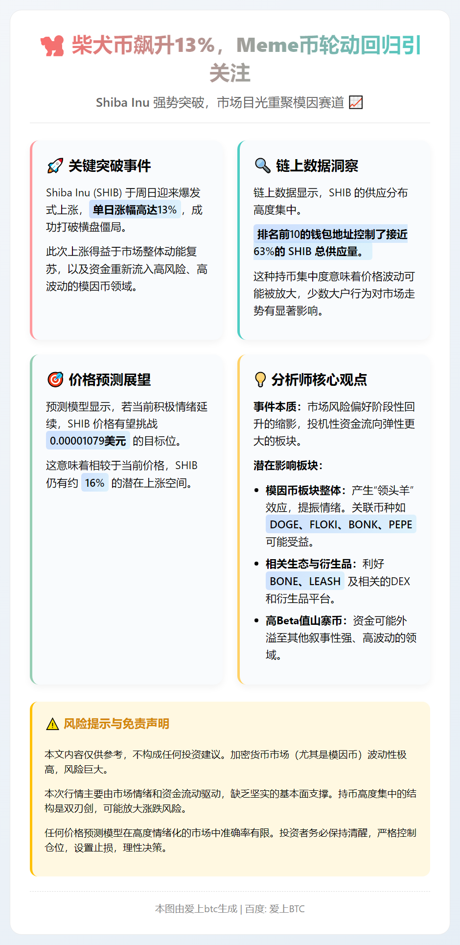 柴犬币飙升13%，Meme币轮动回归引关注
