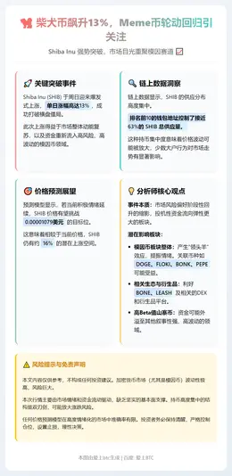 柴犬币飙升13%，Meme币轮动回归引关注