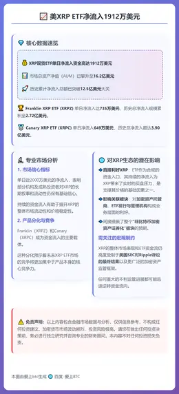 美XRP ETF净流入1912万美元