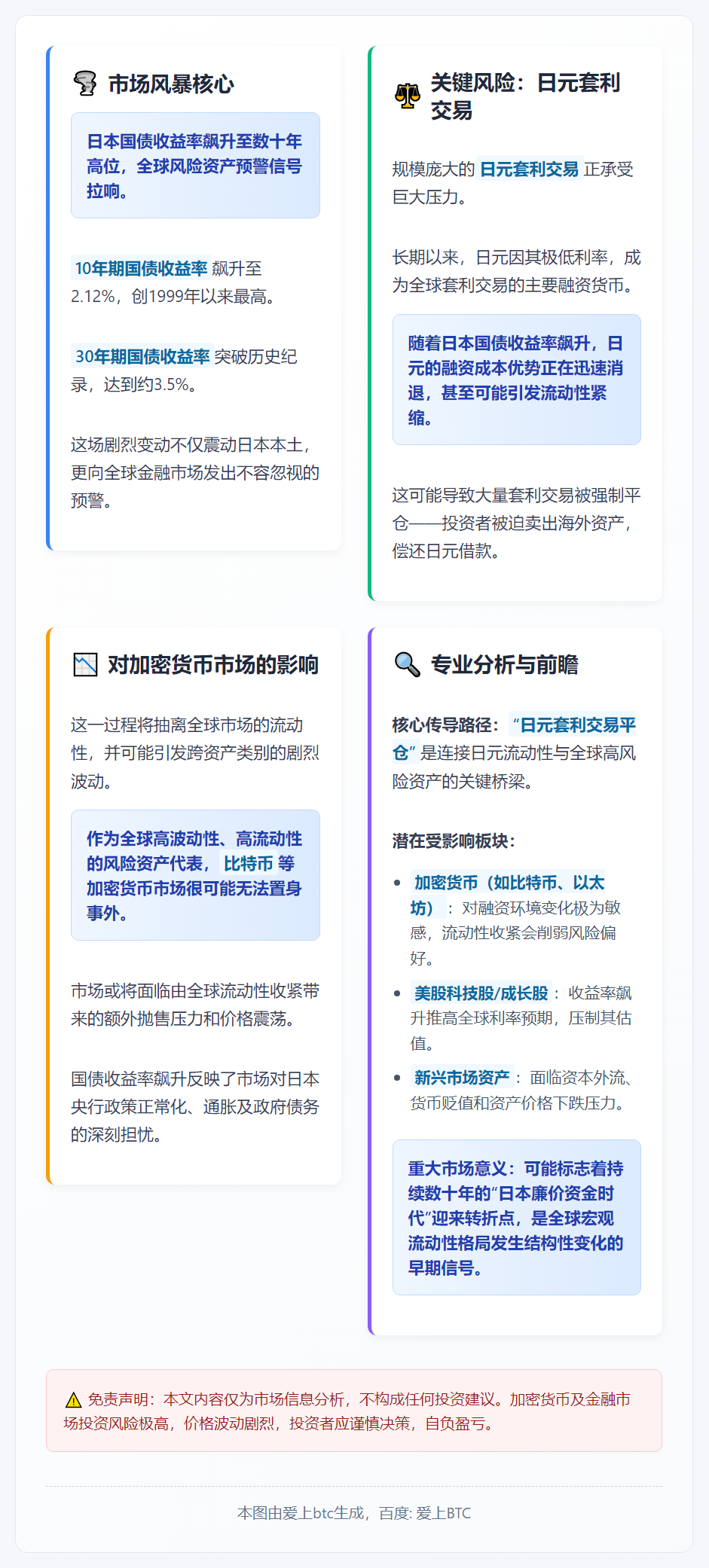 日元套利转向比特币 投资者低估日债冲击