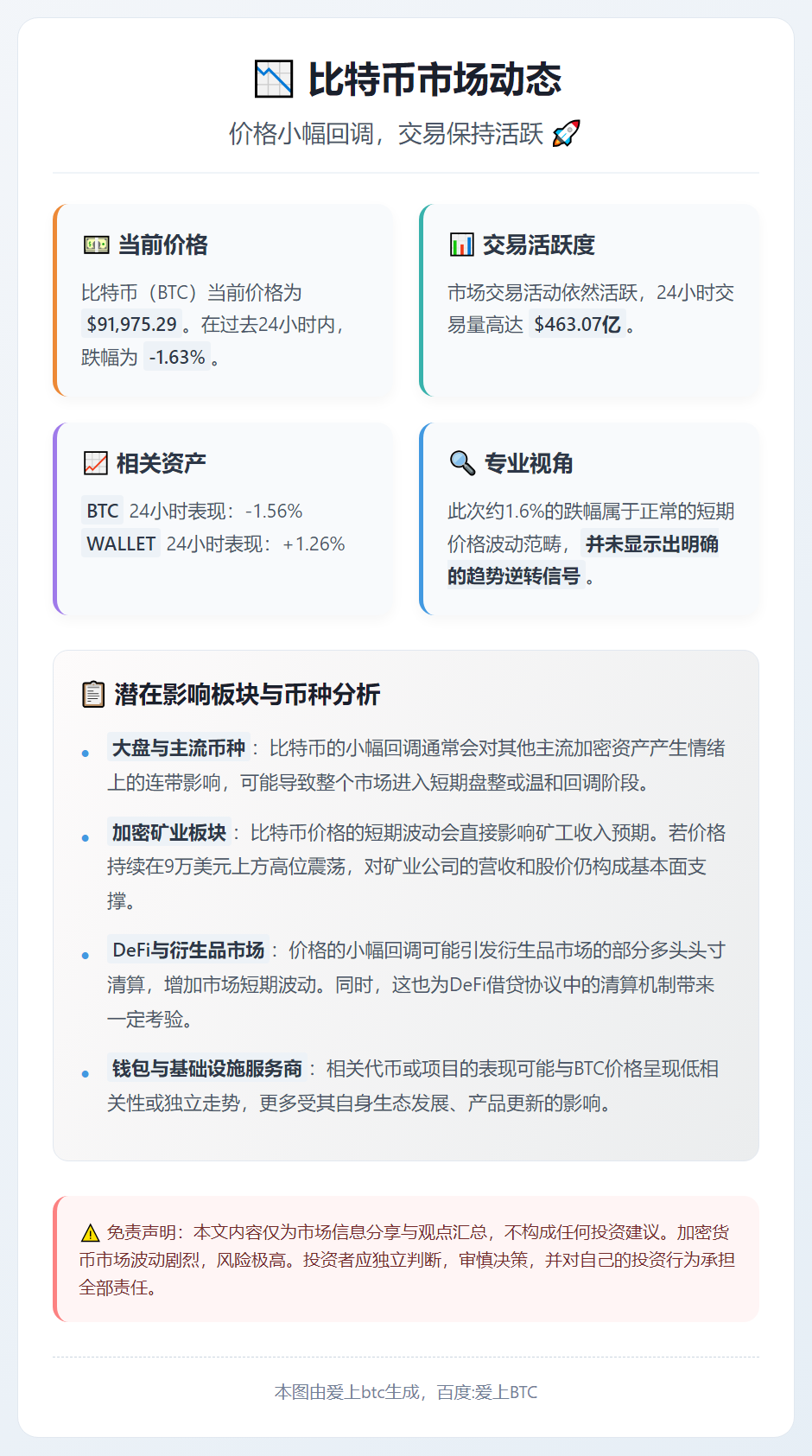 比特币跌破92000美元，24小时跌1.63%
