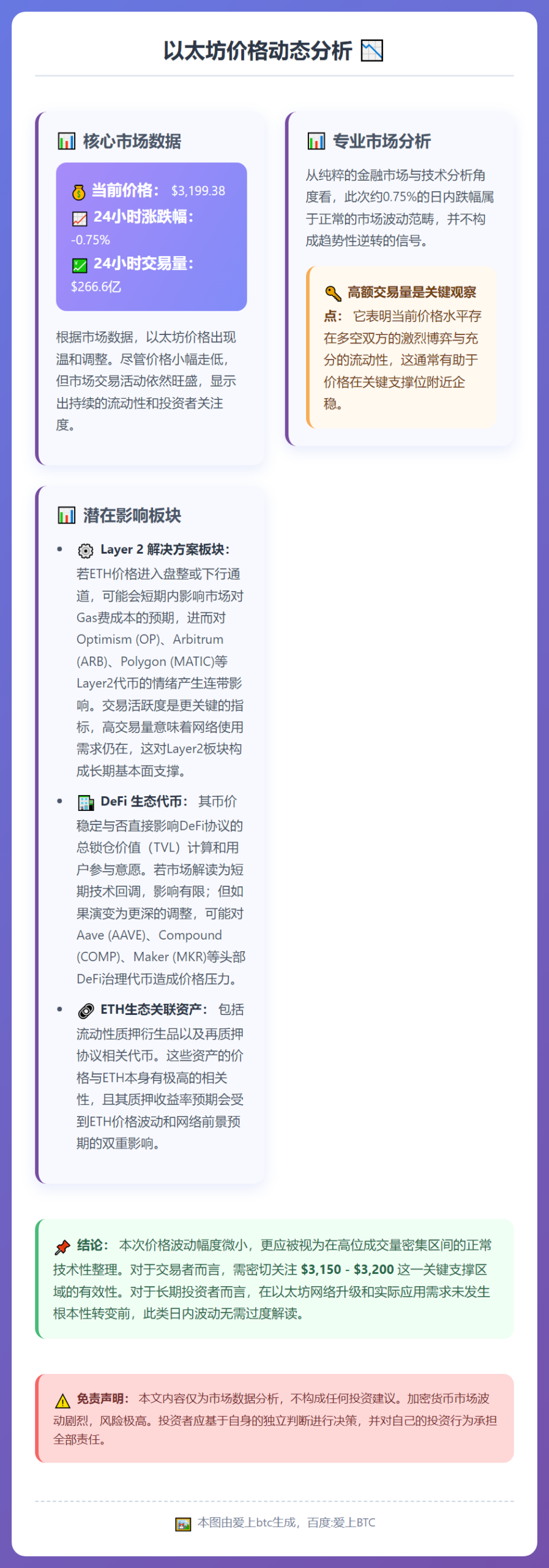 以太坊跌破3200美元