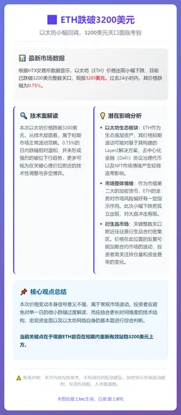 ETH跌破3200美元