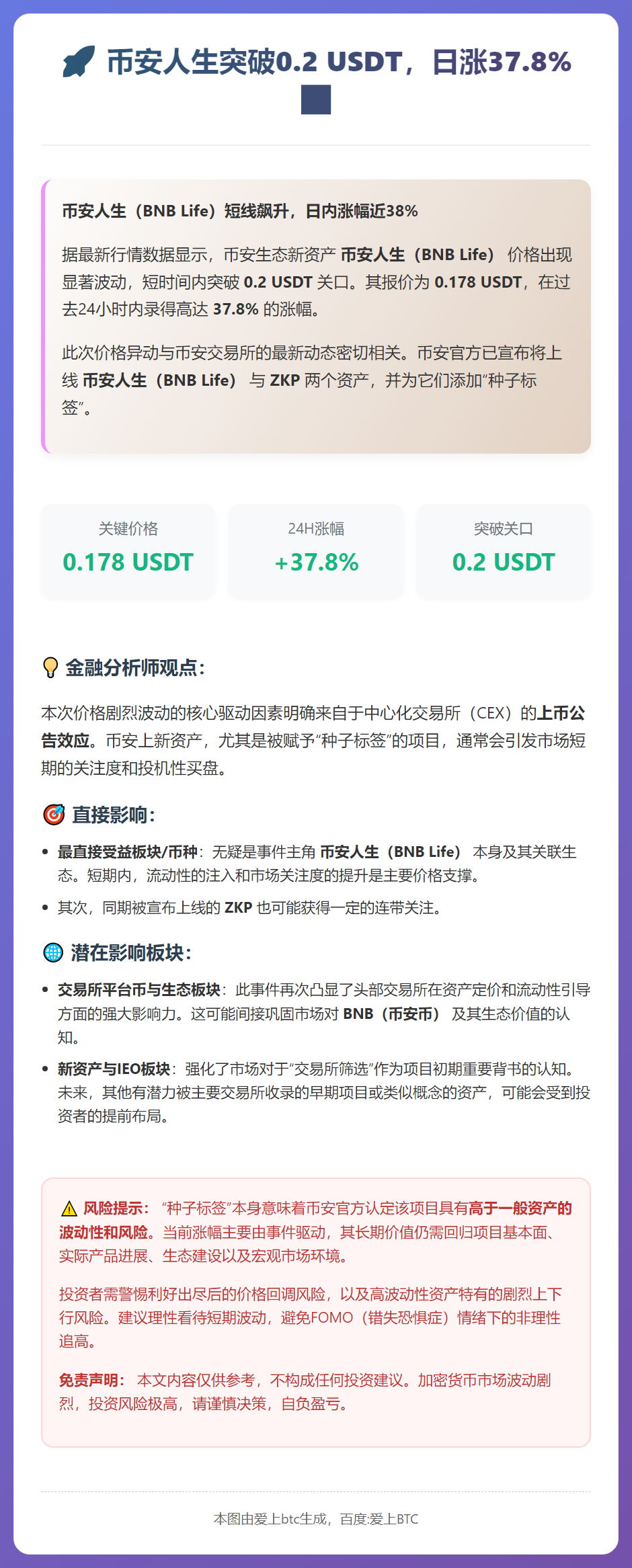 币安人生突破0.2 USDT，日涨37.8%