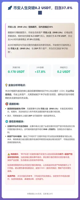 币安人生突破0.2 USDT，日涨37.8%