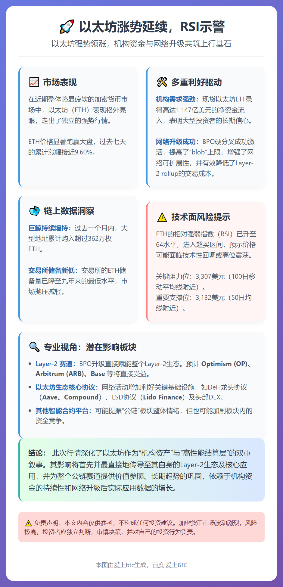 以太坊涨势延续，RSI示警
