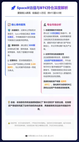 星链收入新高 SpaceX估值近1.6万亿 持BTC超820