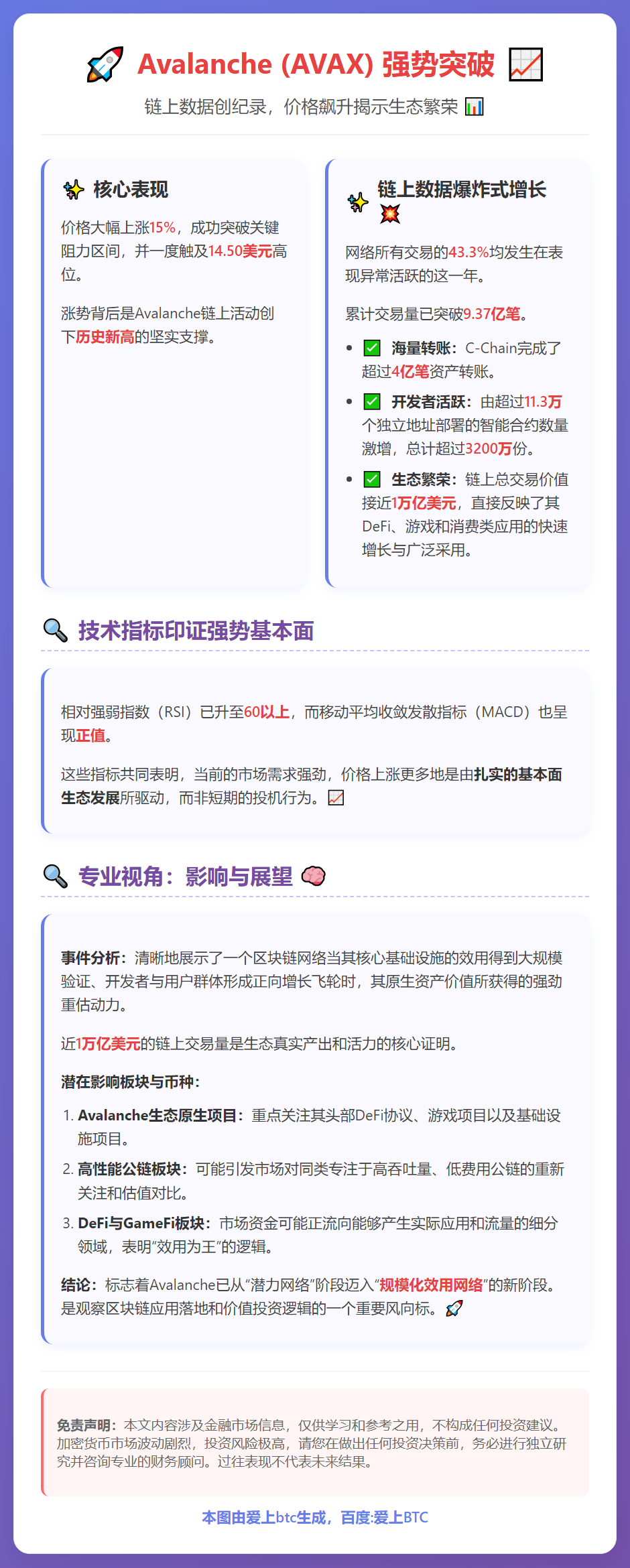 Avalanche 交易激增，AVAX 涨 15%