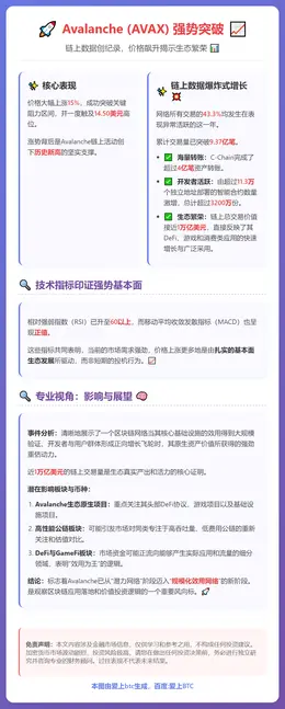 Avalanche 交易激增，AVAX 涨 15%