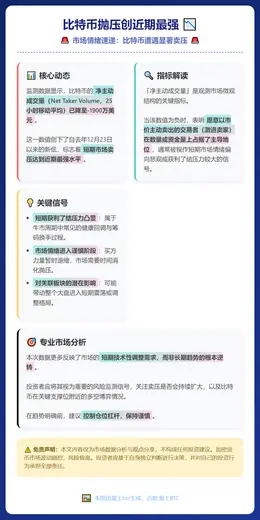 比特币抛压创12月23日以来最强