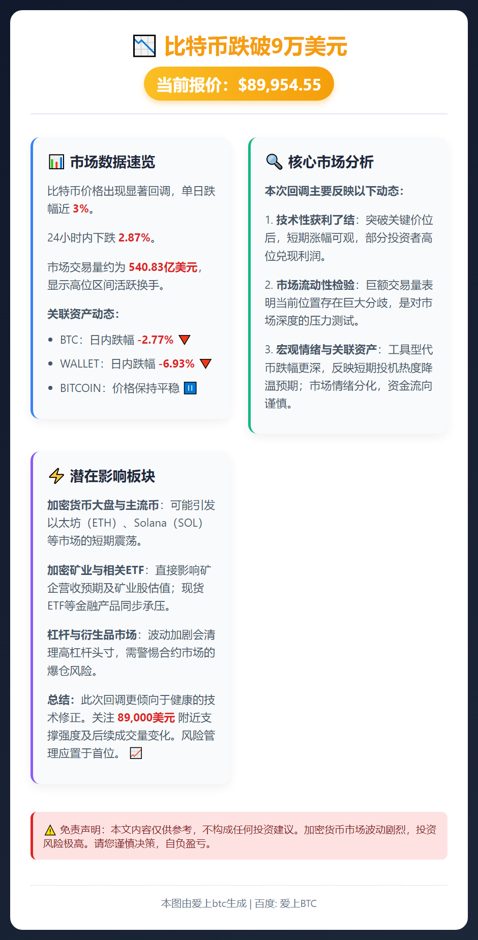 比特币跌破9万美元