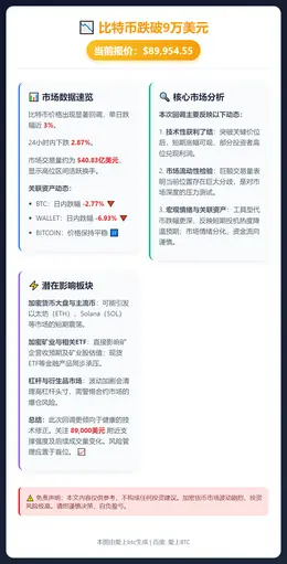 比特币跌破9万美元