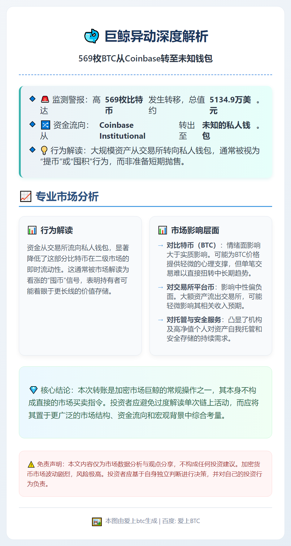 569枚BTC从Coinbase转至未知钱包