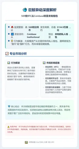 569枚BTC从Coinbase转至未知钱包