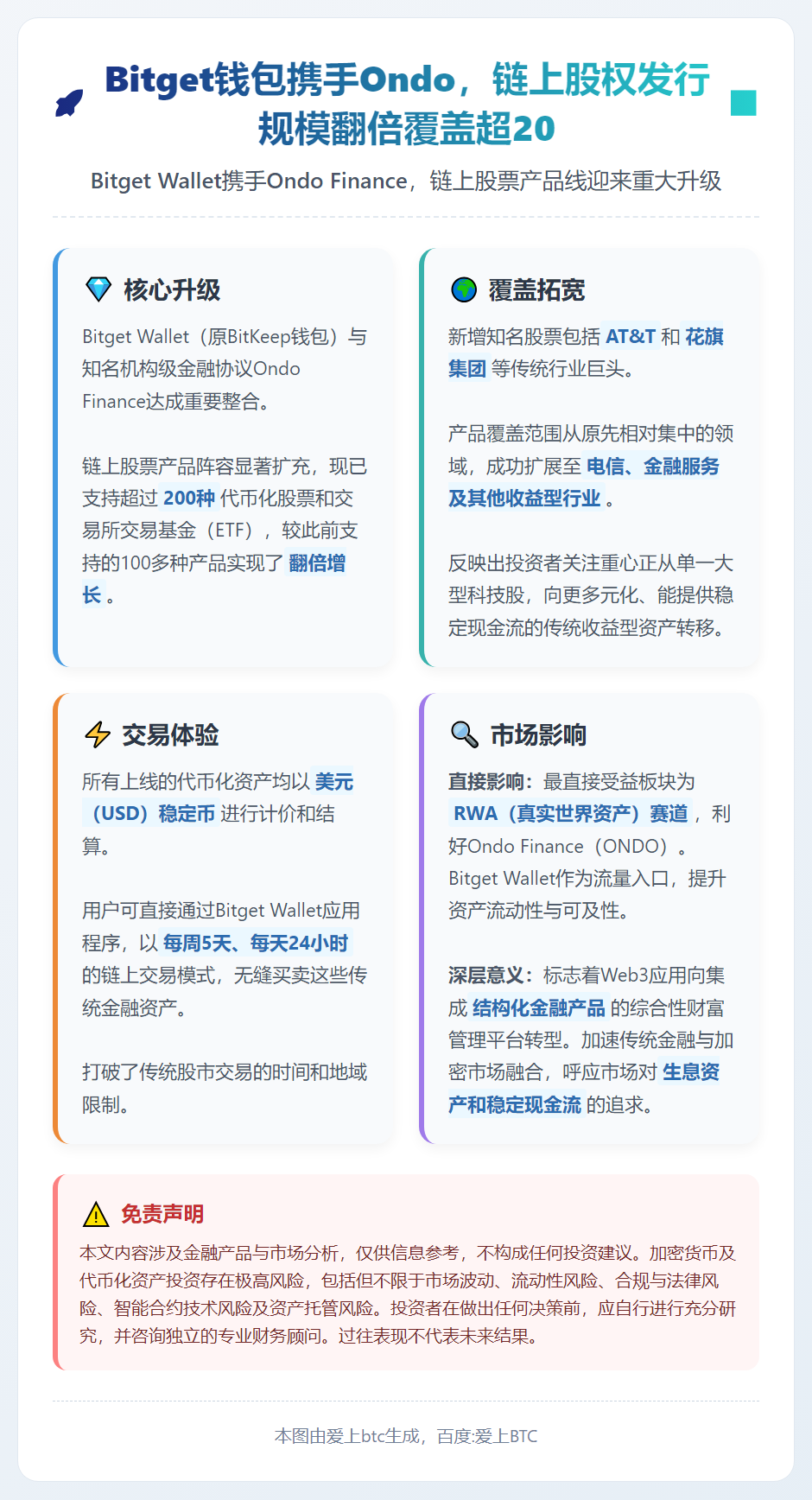 Bitget钱包携手Ondo，链上股权发行规模翻倍覆盖超20
