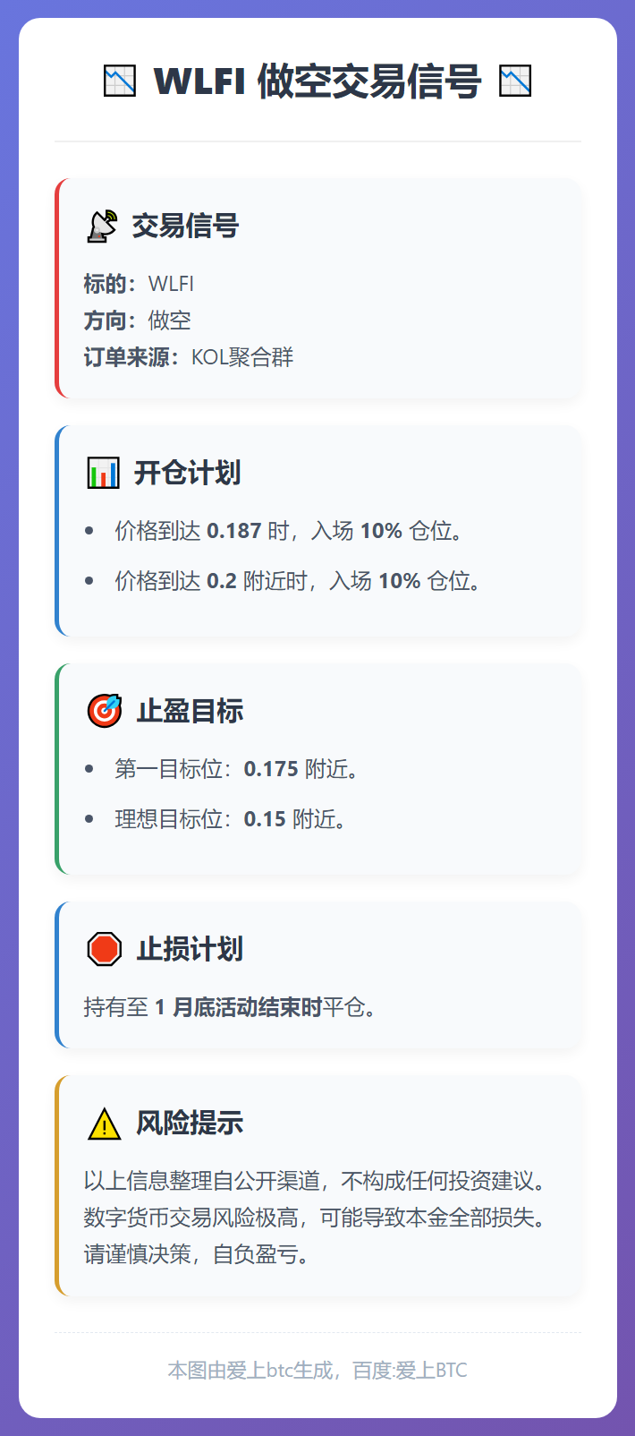 2026-01-08 23:38:31 WLFI做空交易信号