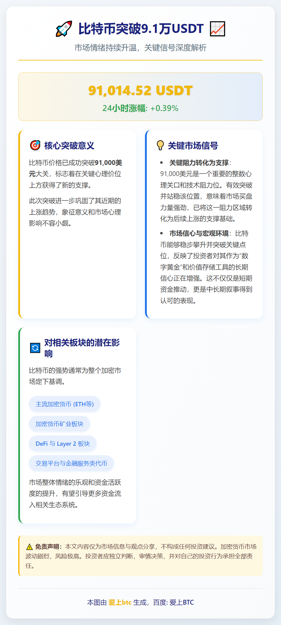比特币突破9.1万USDT