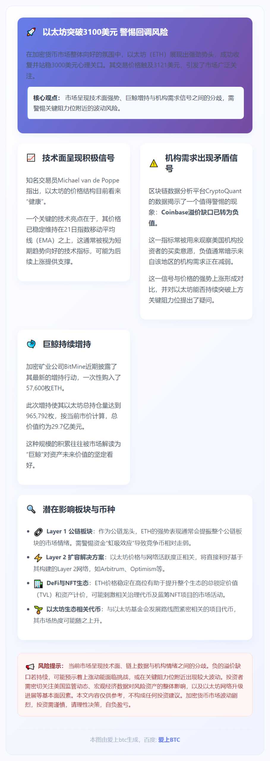 以太坊突破3100美元 警惕回调风险