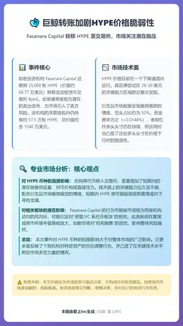 巨鲸转账加剧HYPE价格脆弱性