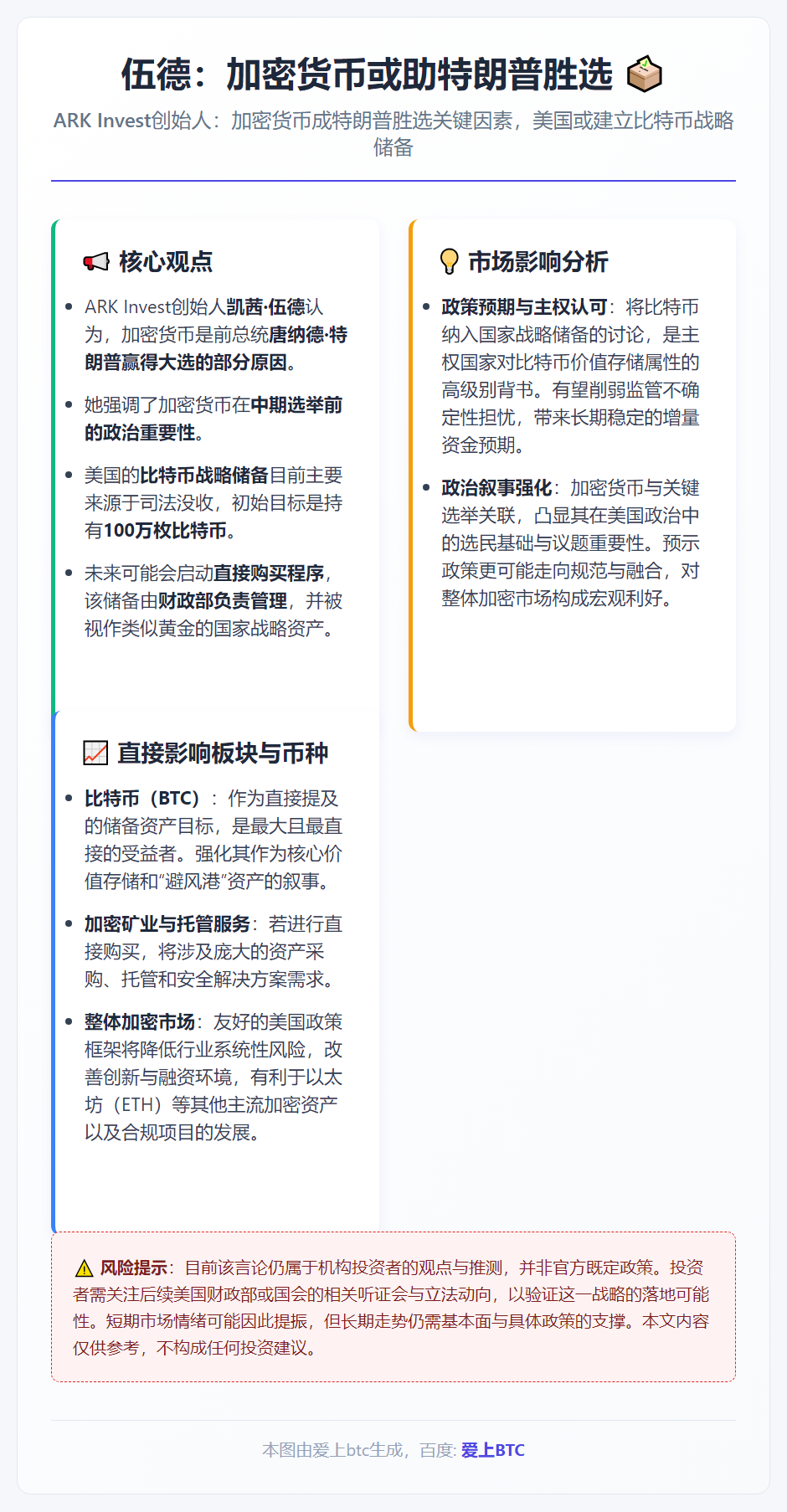伍德：加密货币或助特朗普胜选