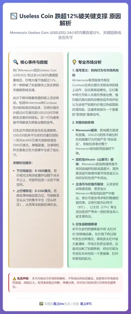Useless Coin 跌超12%破关键支撑 原因解析