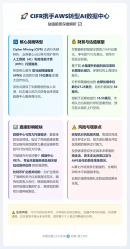 CIFR携手AWS转型AI数据中心，估值前景几何？