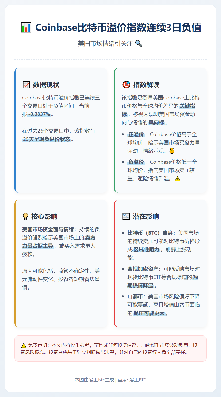 Coinbase比特币溢价指数连续3日负值